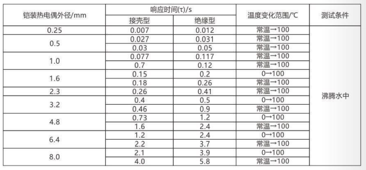 铠装热电偶/热电阻_http://www.qdaction.com_通用温度传感器_第5张